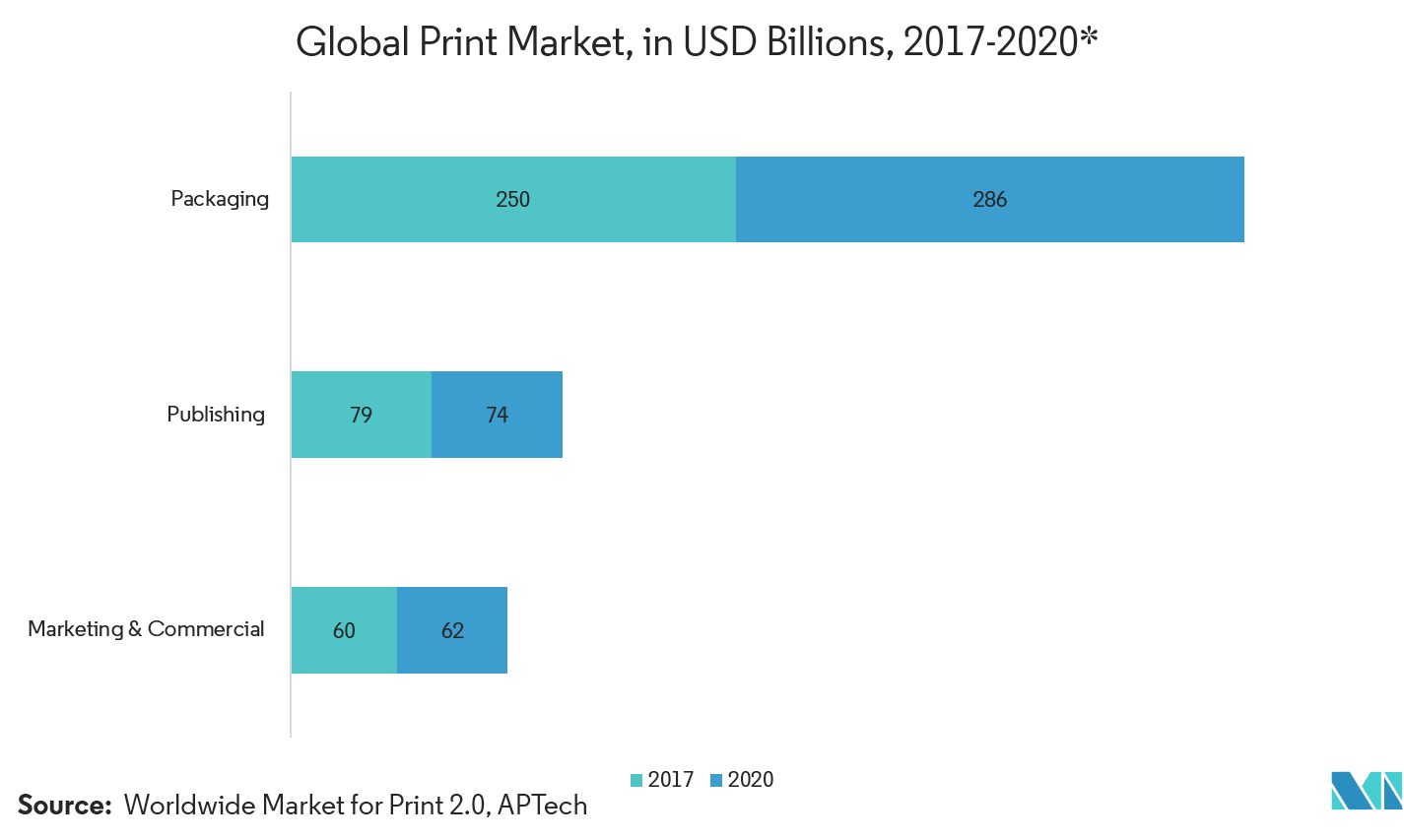 digital production printer market